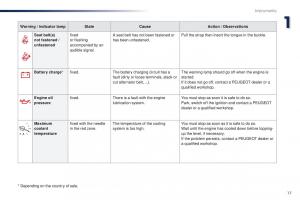 Peugeot-Traveller-owners-manual page 19 min