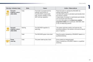 Peugeot-Traveller-owners-manual page 25 min