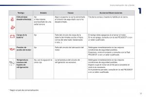 Peugeot-Traveller-manual-del-propietario page 19 min