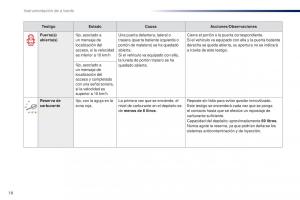 Peugeot-Traveller-manual-del-propietario page 20 min