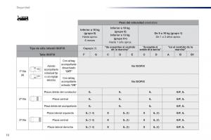 Peugeot-Traveller-manual-del-propietario page 518 min