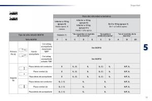 Peugeot-Traveller-manual-del-propietario page 519 min