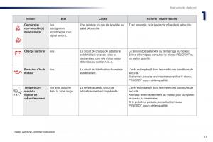 Peugeot-Traveller-manuel-du-proprietaire page 19 min