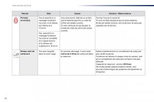 Peugeot-Traveller-manuel-du-proprietaire page 20 min