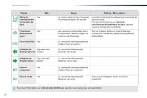 Peugeot-Traveller-manuel-du-proprietaire page 30 min