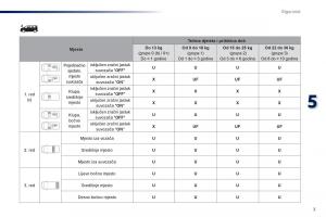 Peugeot-Traveller-vlasnicko-uputstvo page 511 min