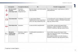 Peugeot-Traveller-Kezelesi-utmutato page 19 min