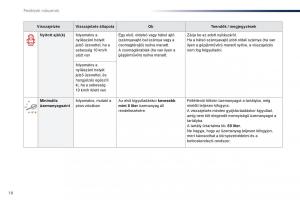 Peugeot-Traveller-Kezelesi-utmutato page 20 min
