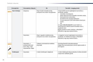 Peugeot-Traveller-Kezelesi-utmutato page 28 min