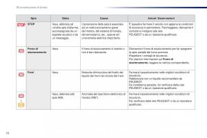 Peugeot-Traveller-manuale-del-proprietario page 18 min
