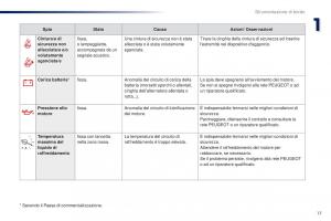 Peugeot-Traveller-manuale-del-proprietario page 19 min
