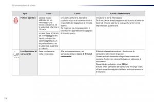 Peugeot-Traveller-manuale-del-proprietario page 20 min