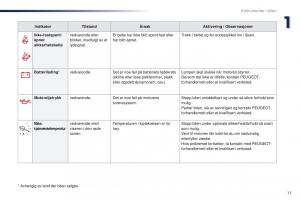 Peugeot-Traveller-bruksanvisningen page 19 min