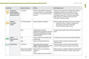 Peugeot-5008-navod-k-obsludze page 21 min