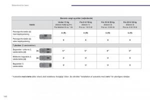 Peugeot-5008-Bilens-instruktionsbog page 144 min