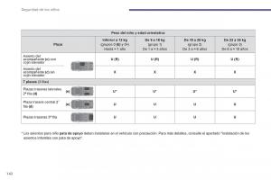 Peugeot-5008-manual-del-propietario page 144 min