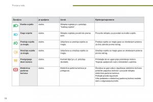 manual--Peugeot-5008-vlasnicko-uputstvo page 20 min
