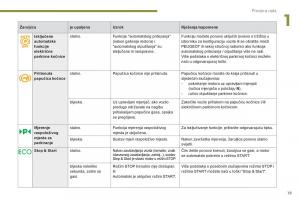 manual--Peugeot-5008-vlasnicko-uputstvo page 21 min