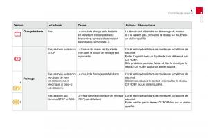 DS4-manuel-du-proprietaire page 30 min