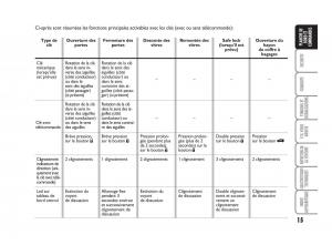 Fiat-Bravo-II-2-manuel-du-proprietaire page 16 min