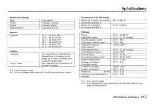 Honda-Jazz-II-2-manuel-du-proprietaire page 454 min