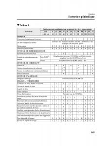 Mazda-5-I-1-manuel-du-proprietaire page 285 min