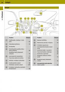 Smart-Fortwo-III-3-navod-k-obsludze page 28 min