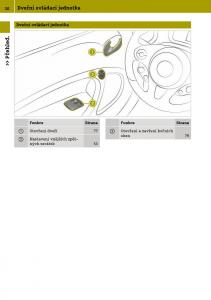 Smart-Fortwo-III-3-navod-k-obsludze page 32 min