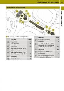 Smart-Fortwo-III-3-Handbuch page 29 min