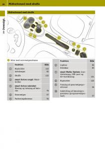 Smart-Fortwo-III-3-Bilens-instruktionsbog page 28 min