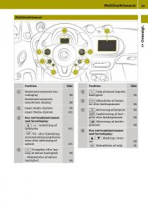Smart-Fortwo-III-3-Bilens-instruktionsbog page 27 min