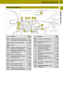 Smart-Fortwo-III-3-manual-del-propietario page 31 min