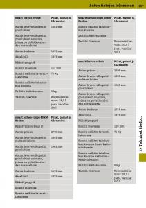 manual--Smart-Fortwo-III-3-omistajan-kasikirja page 199 min