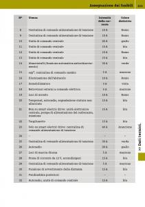 manual--Smart-Fortwo-III-3-manuale-del-proprietario page 217 min