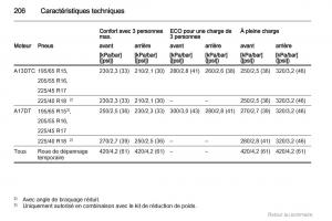 manual--Opel-Meriva-B-manuel-du-proprietaire page 206 min