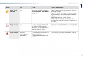 Peugeot-108-manuel-du-proprietaire page 23 min