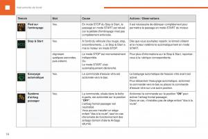 Peugeot-208-FL-manuel-du-proprietaire page 18 min