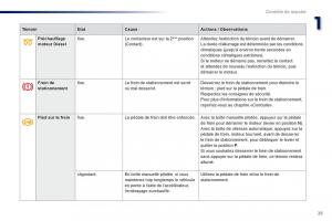 Peugeot-301-manuel-du-proprietaire page 27 min