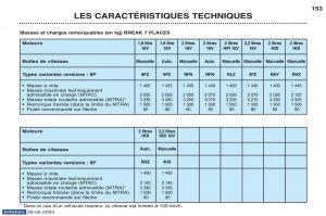 Peugeot-406-manuel-du-proprietaire page 165 min