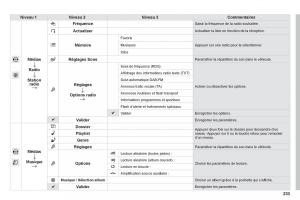 Peugeot-2008-manuel-du-proprietaire page 235 min