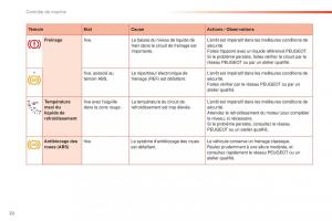 Peugeot-2008-FL-manuel-du-proprietaire page 24 min