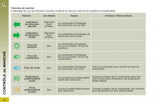 Peugeot-3008-manuel-du-proprietaire page 32 min