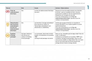 Peugeot-3008-FL2-manuel-du-proprietaire page 21 min