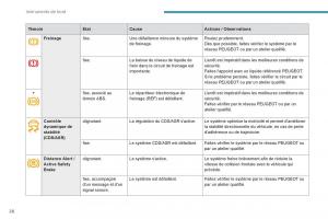 Peugeot-3008-FL2-manuel-du-proprietaire page 28 min