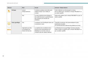 Peugeot-3008-FL2-manuel-du-proprietaire page 30 min