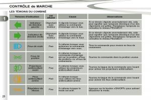 manual-Peugeot-4007-manuel-du-proprietaire page 18 min