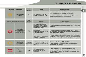 Peugeot-4007-manuel-du-proprietaire page 19 min