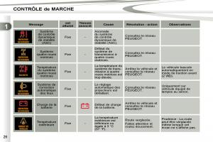 manual-Peugeot-4007-manuel-du-proprietaire page 24 min