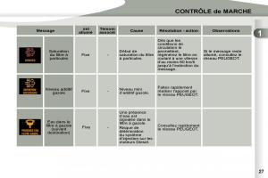 manual-Peugeot-4007-manuel-du-proprietaire page 25 min