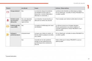 manual-Peugeot-4008-manuel-du-proprietaire page 29 min